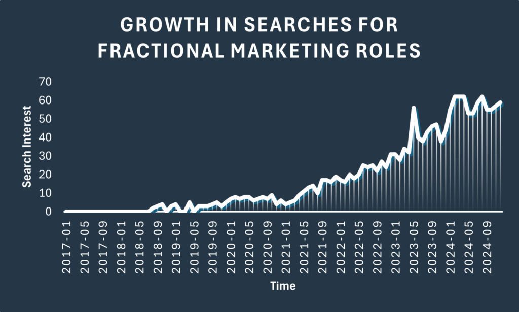 Monthly Searches for Fractional CMO