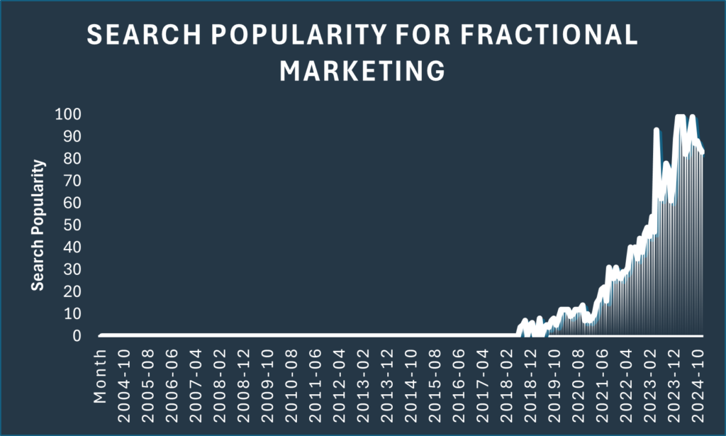 Search popularity for fractional marketer - 2004-2024