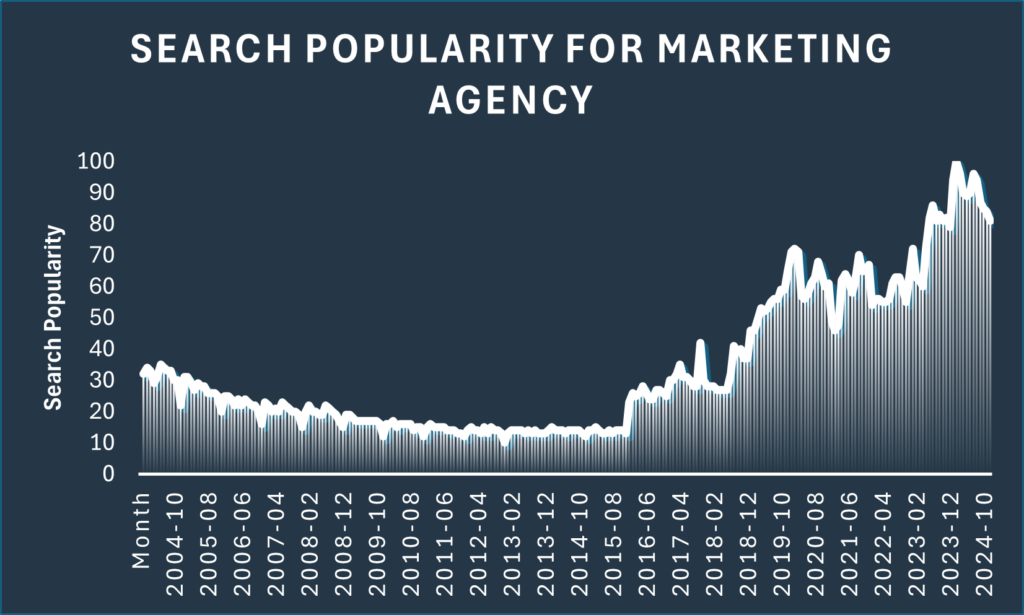 Search popularity for marketing agency - 2004-2024
