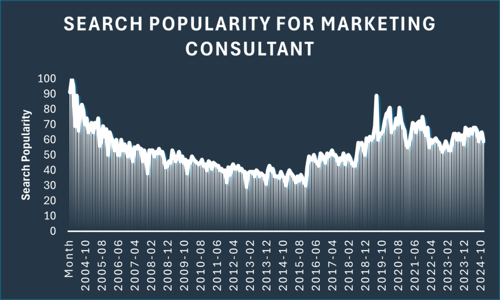 Search popularity for marketing consultant - 2004-2024
