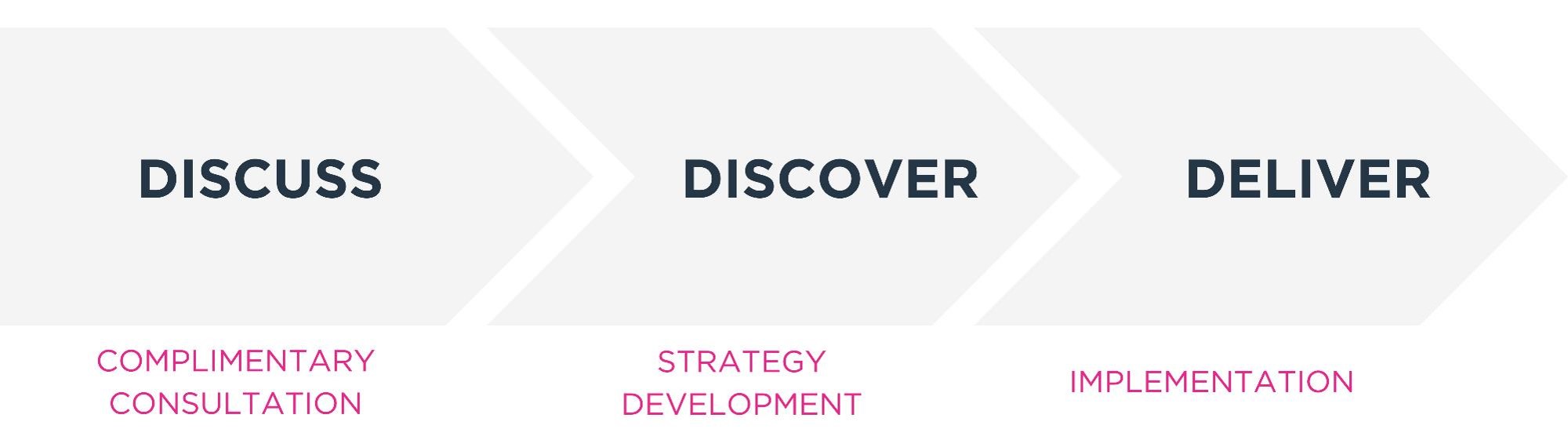 RMC Process Graphic