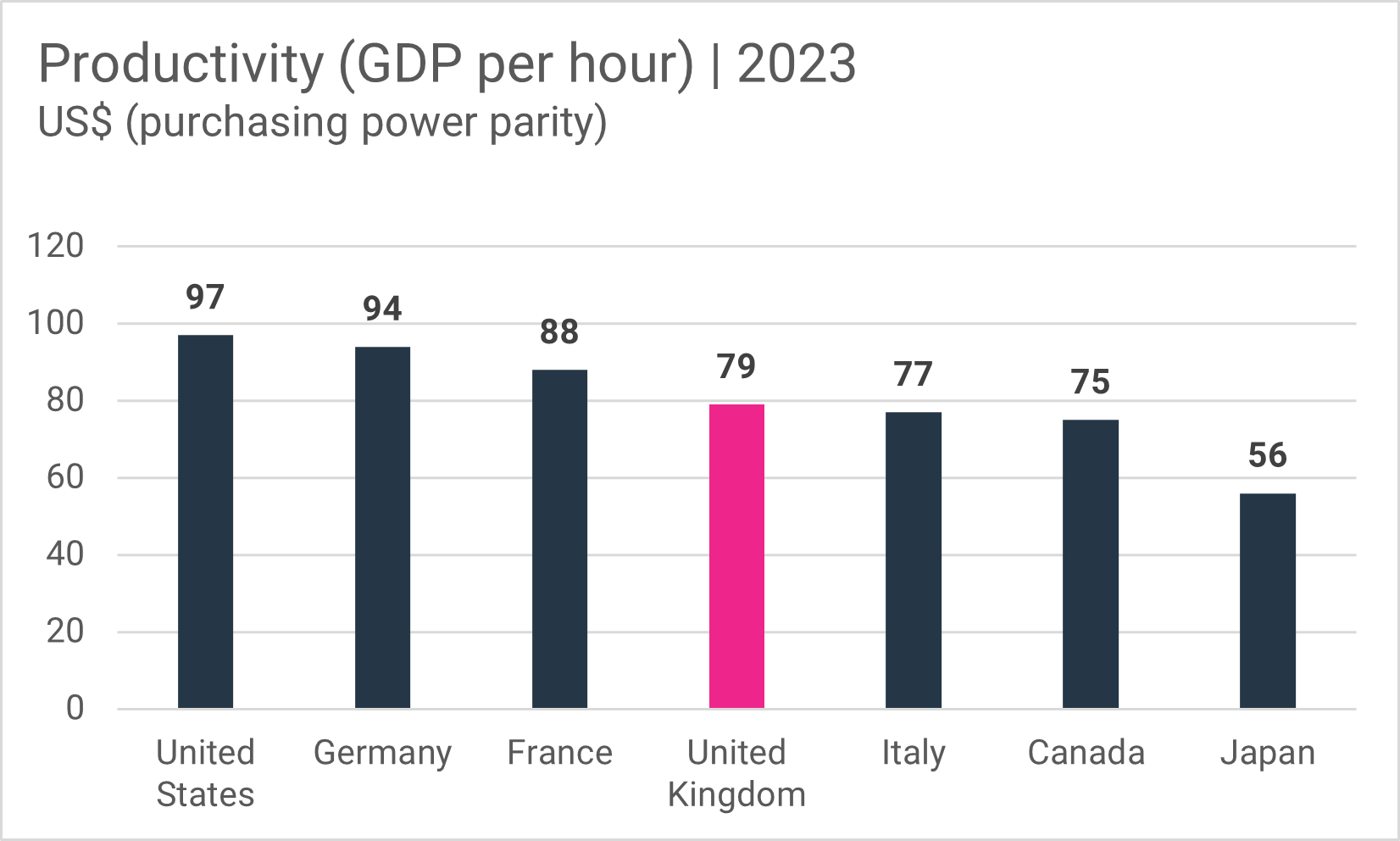 GDP per hour in G7 countries